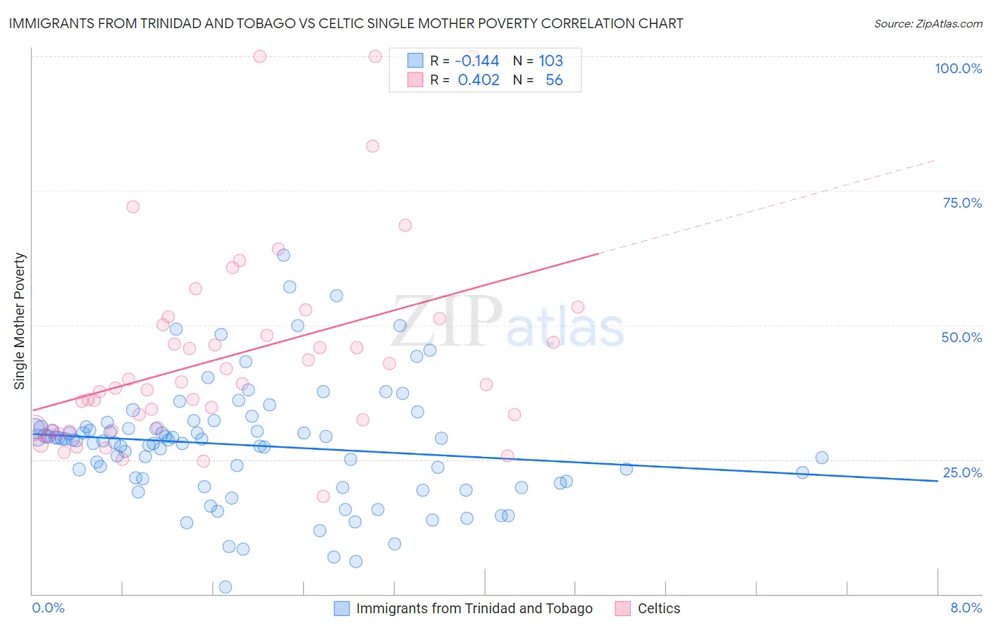 Immigrants from Trinidad and Tobago vs Celtic Single Mother Poverty