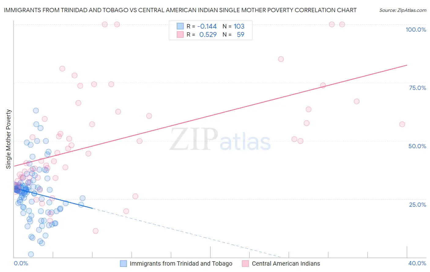 Immigrants from Trinidad and Tobago vs Central American Indian Single Mother Poverty