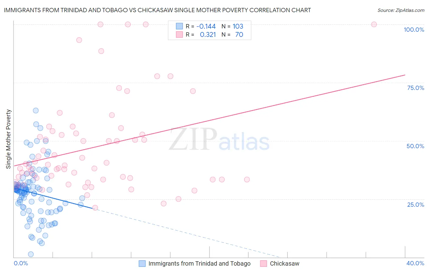 Immigrants from Trinidad and Tobago vs Chickasaw Single Mother Poverty