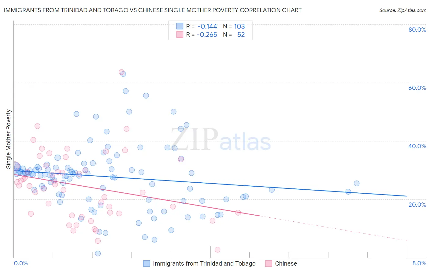 Immigrants from Trinidad and Tobago vs Chinese Single Mother Poverty