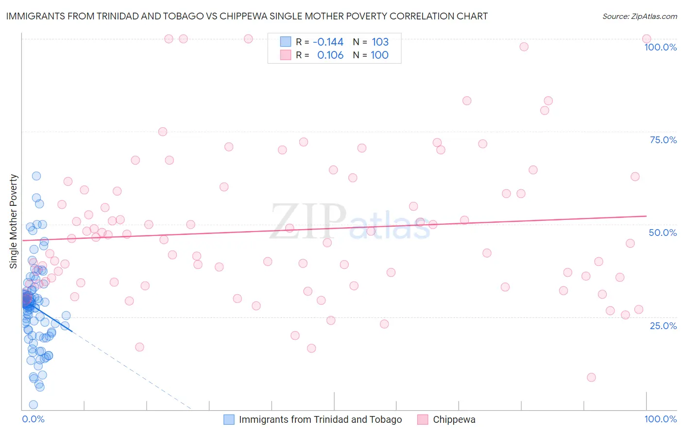 Immigrants from Trinidad and Tobago vs Chippewa Single Mother Poverty