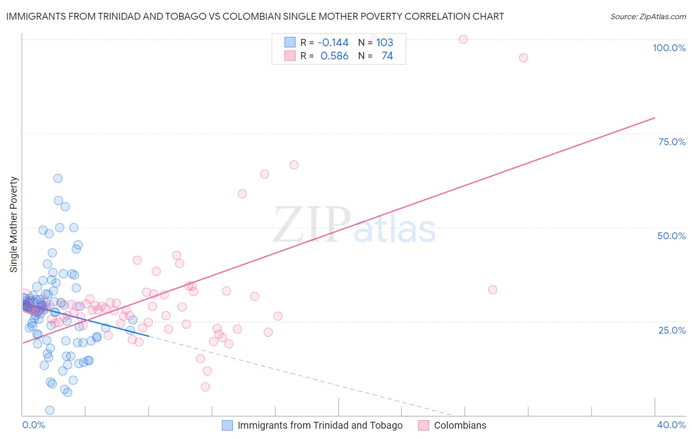 Immigrants from Trinidad and Tobago vs Colombian Single Mother Poverty