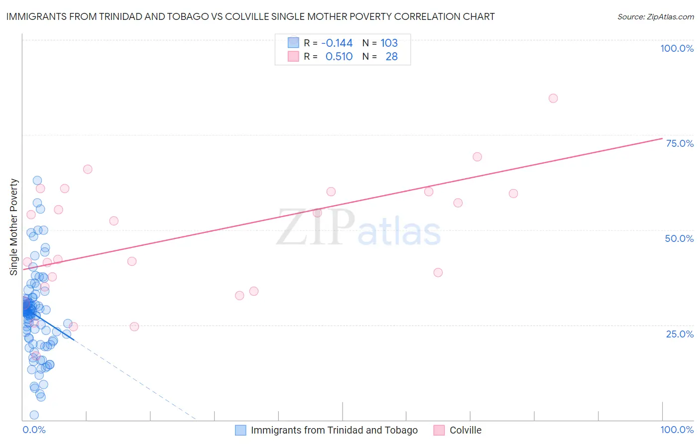 Immigrants from Trinidad and Tobago vs Colville Single Mother Poverty