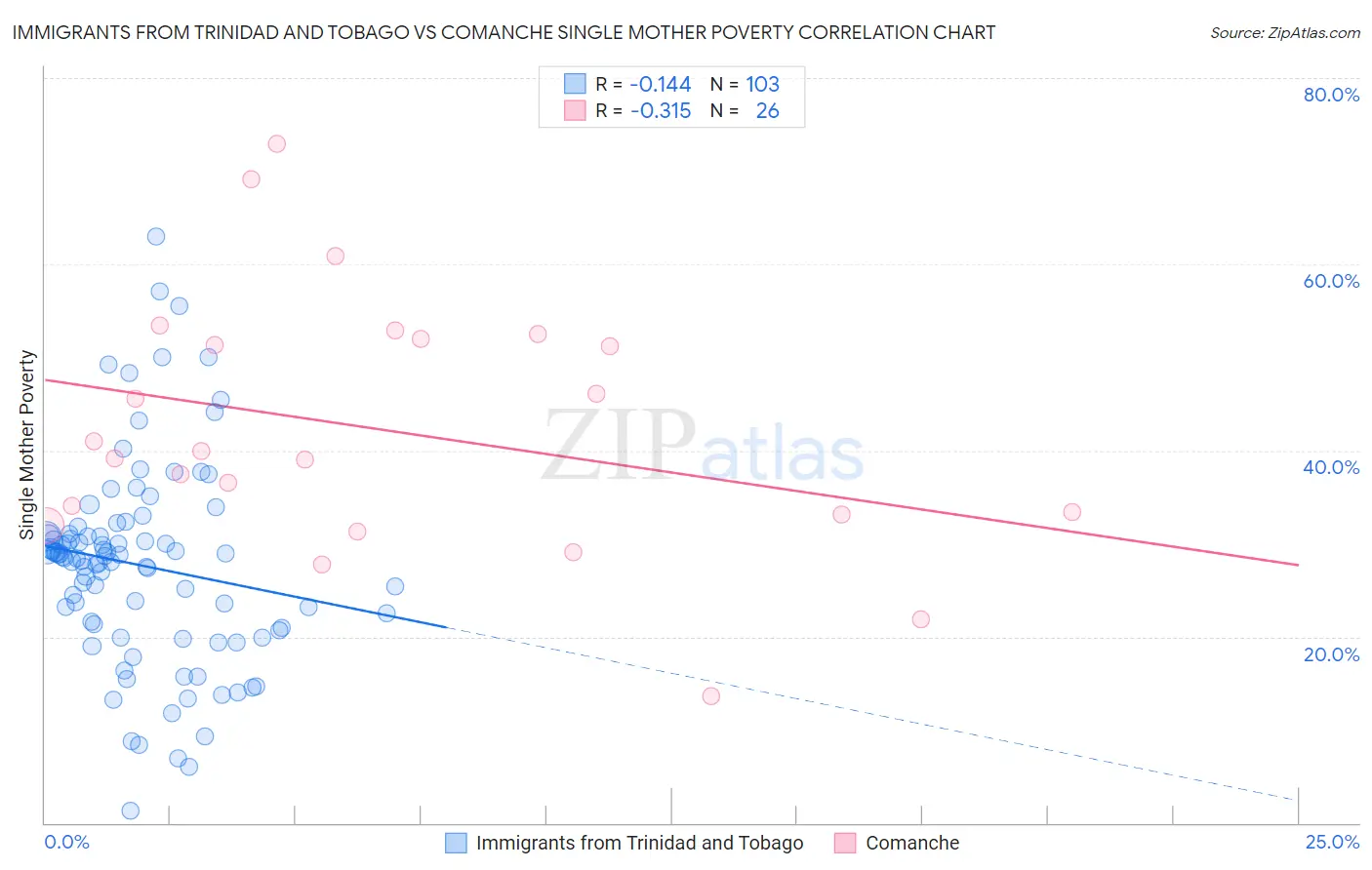 Immigrants from Trinidad and Tobago vs Comanche Single Mother Poverty