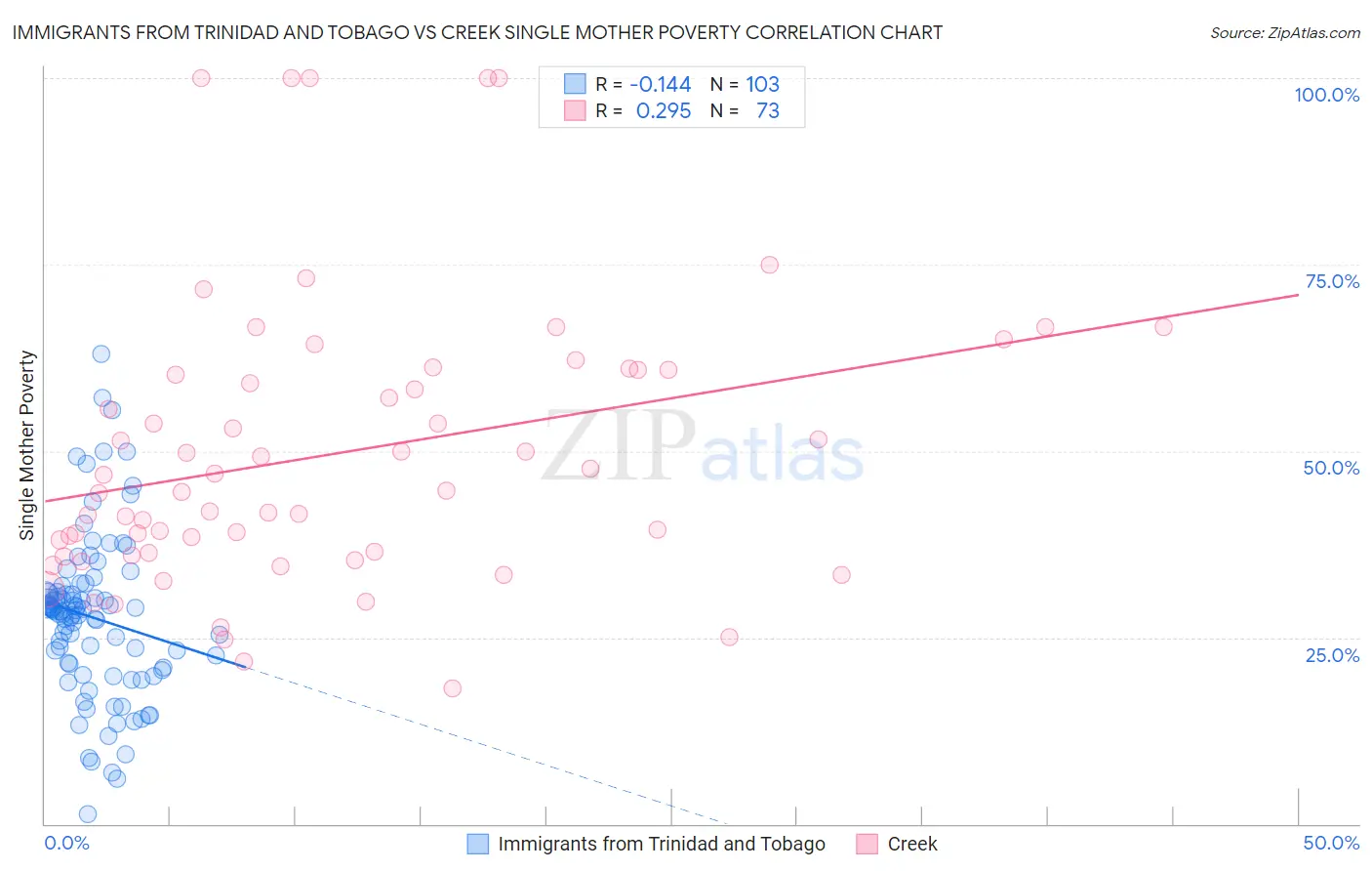 Immigrants from Trinidad and Tobago vs Creek Single Mother Poverty