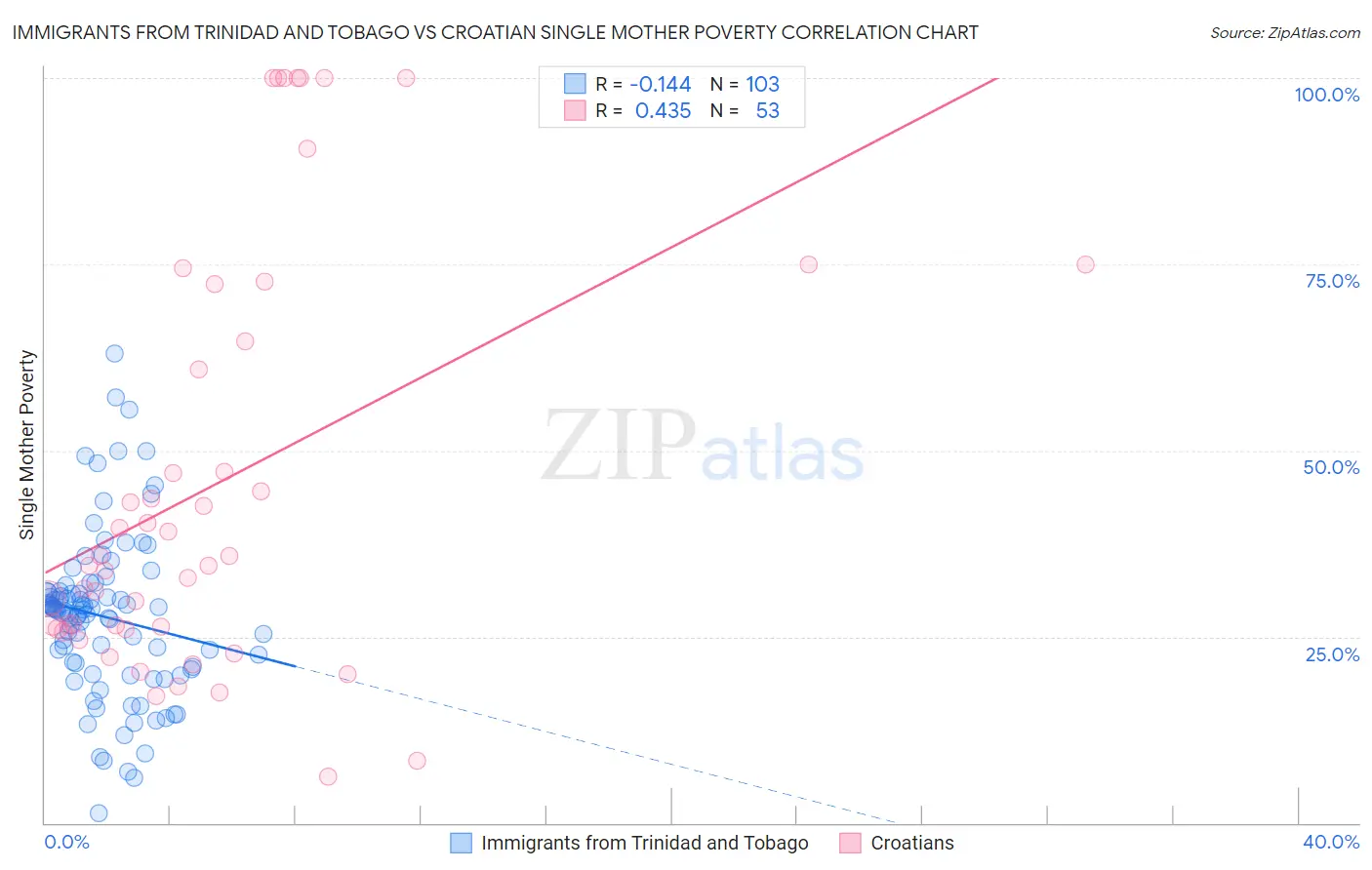 Immigrants from Trinidad and Tobago vs Croatian Single Mother Poverty