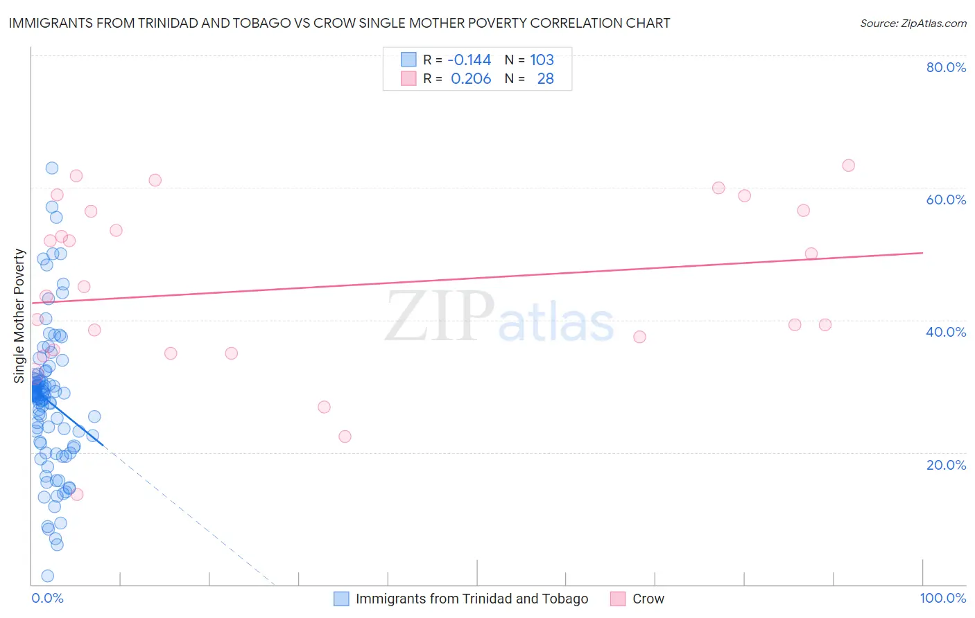 Immigrants from Trinidad and Tobago vs Crow Single Mother Poverty