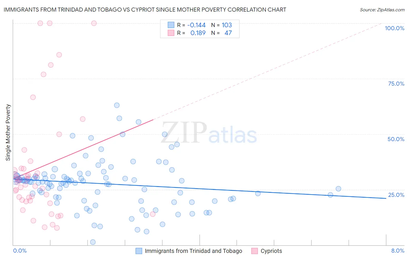 Immigrants from Trinidad and Tobago vs Cypriot Single Mother Poverty