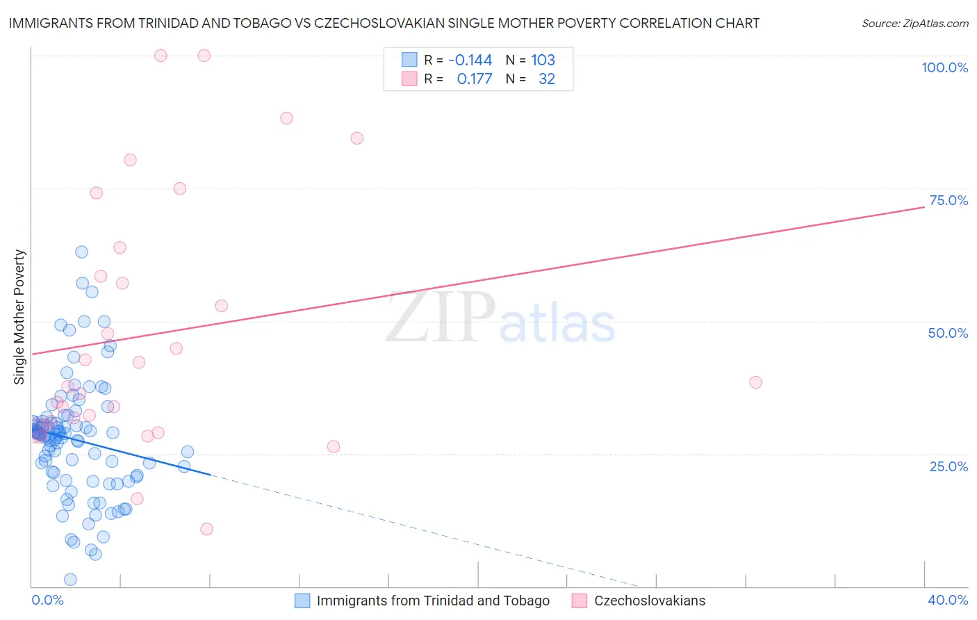 Immigrants from Trinidad and Tobago vs Czechoslovakian Single Mother Poverty