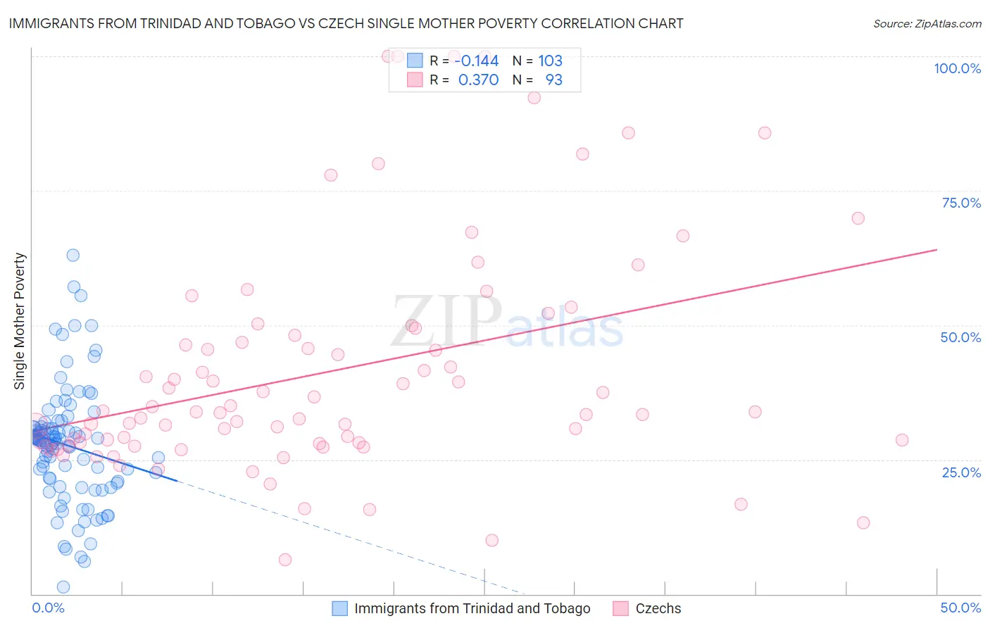 Immigrants from Trinidad and Tobago vs Czech Single Mother Poverty