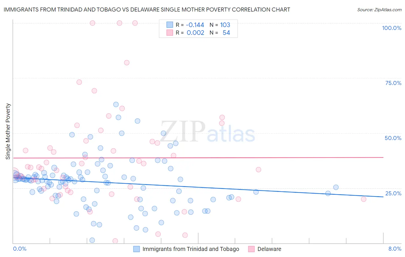 Immigrants from Trinidad and Tobago vs Delaware Single Mother Poverty