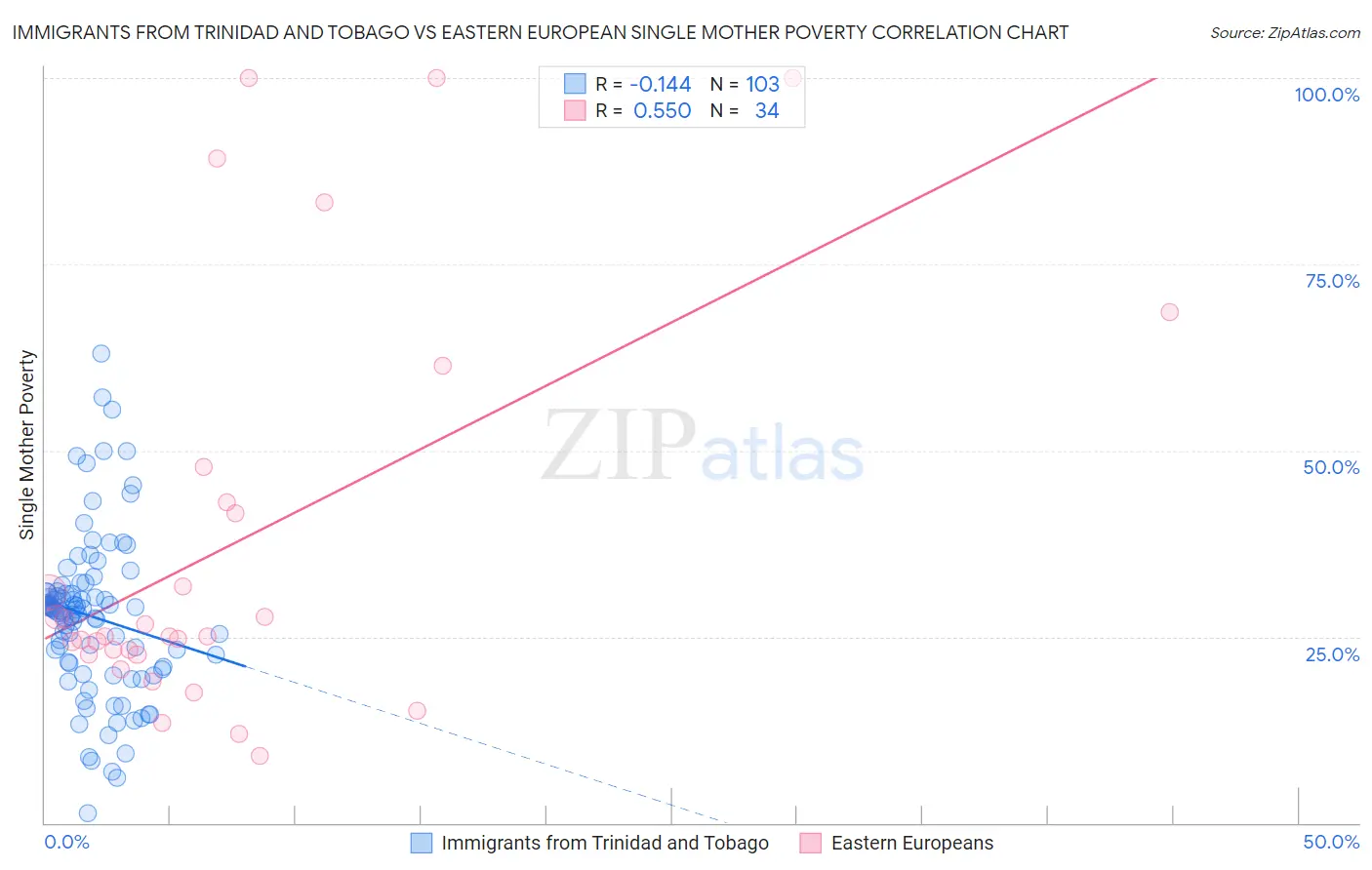 Immigrants from Trinidad and Tobago vs Eastern European Single Mother Poverty