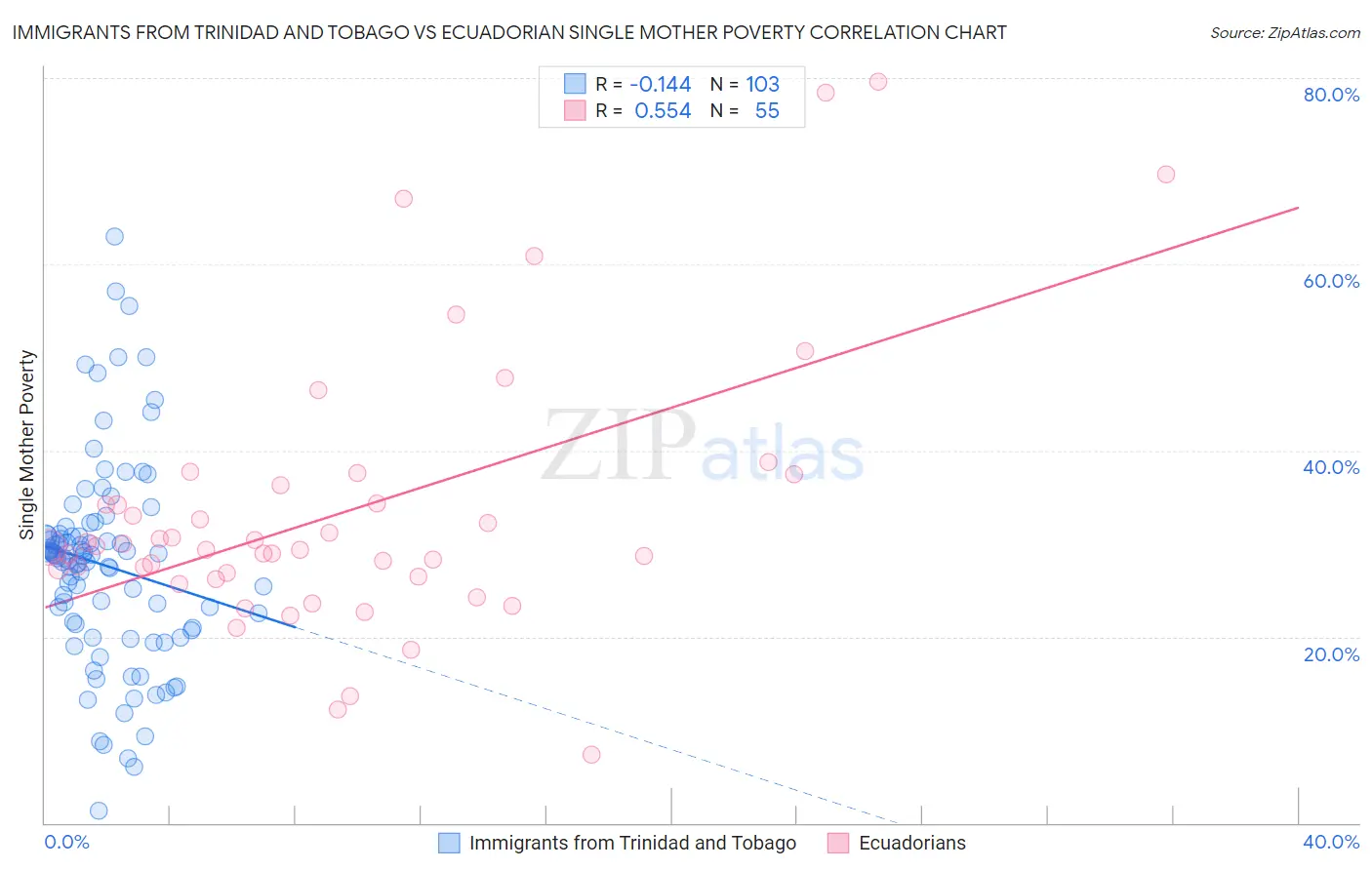 Immigrants from Trinidad and Tobago vs Ecuadorian Single Mother Poverty