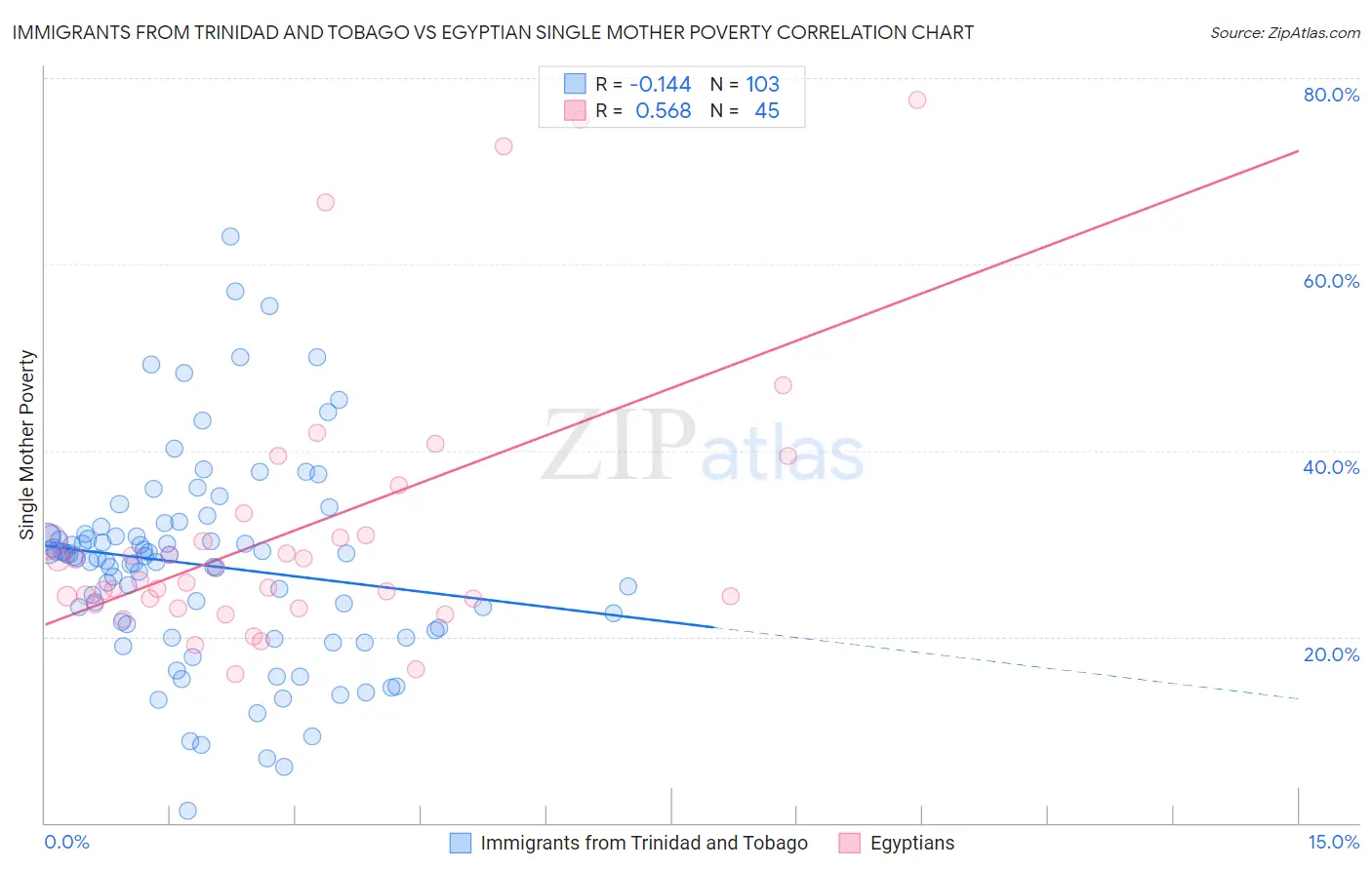 Immigrants from Trinidad and Tobago vs Egyptian Single Mother Poverty