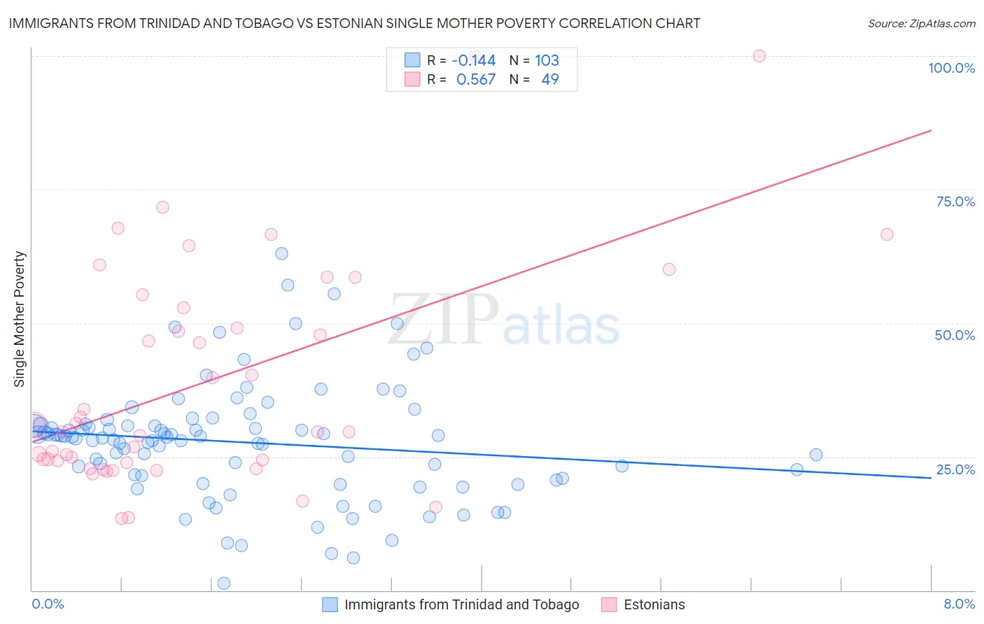 Immigrants from Trinidad and Tobago vs Estonian Single Mother Poverty