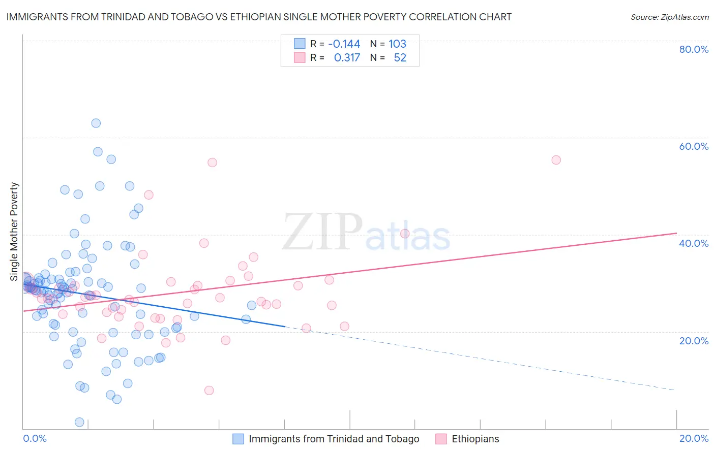 Immigrants from Trinidad and Tobago vs Ethiopian Single Mother Poverty