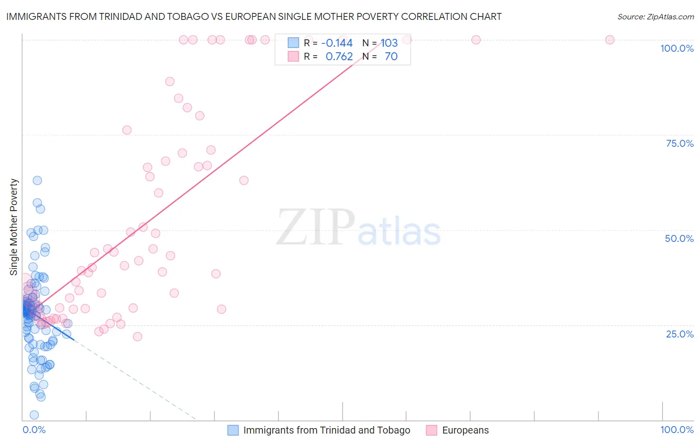 Immigrants from Trinidad and Tobago vs European Single Mother Poverty