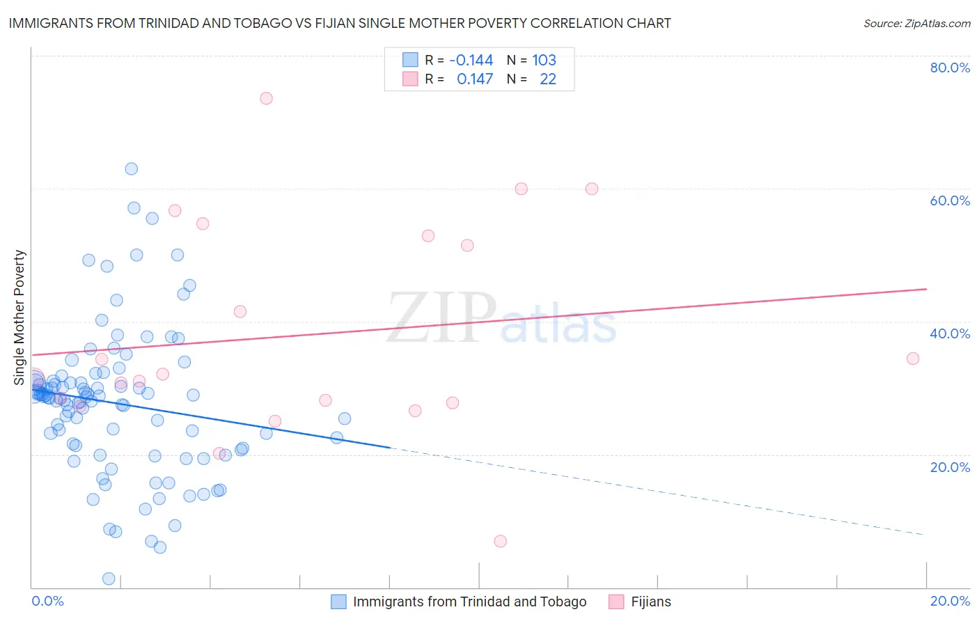 Immigrants from Trinidad and Tobago vs Fijian Single Mother Poverty
