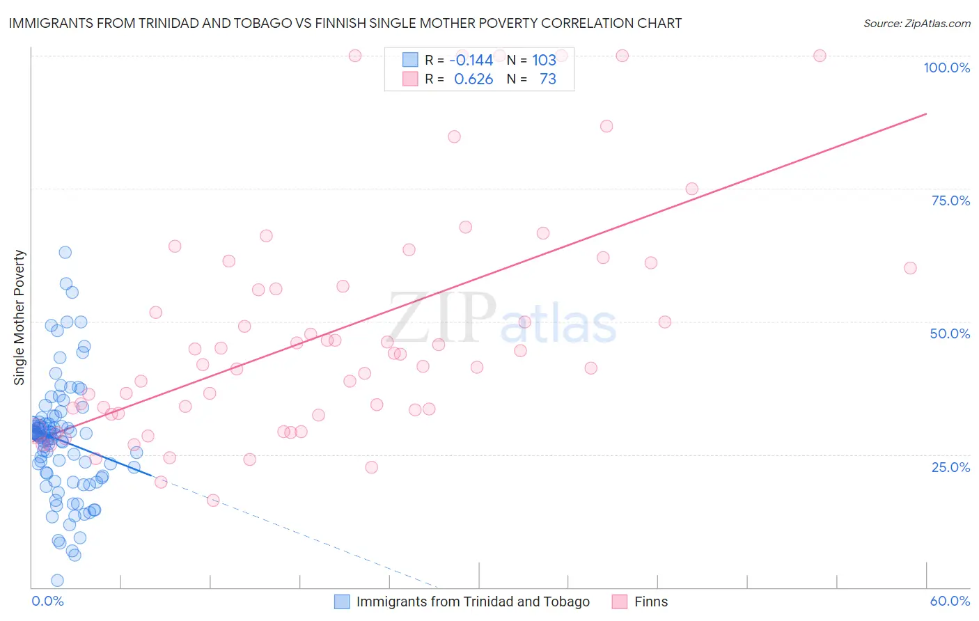 Immigrants from Trinidad and Tobago vs Finnish Single Mother Poverty