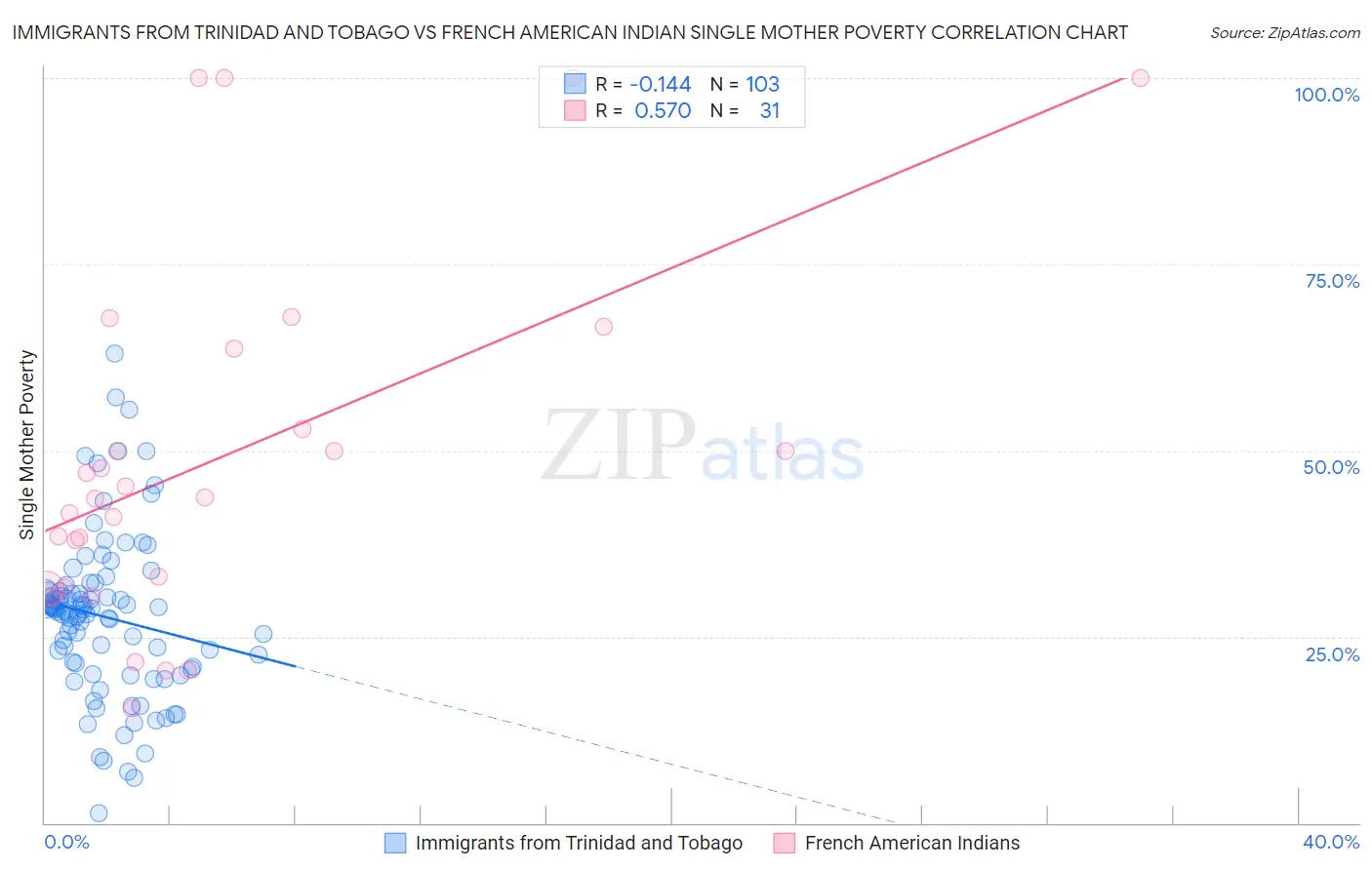Immigrants from Trinidad and Tobago vs French American Indian Single Mother Poverty