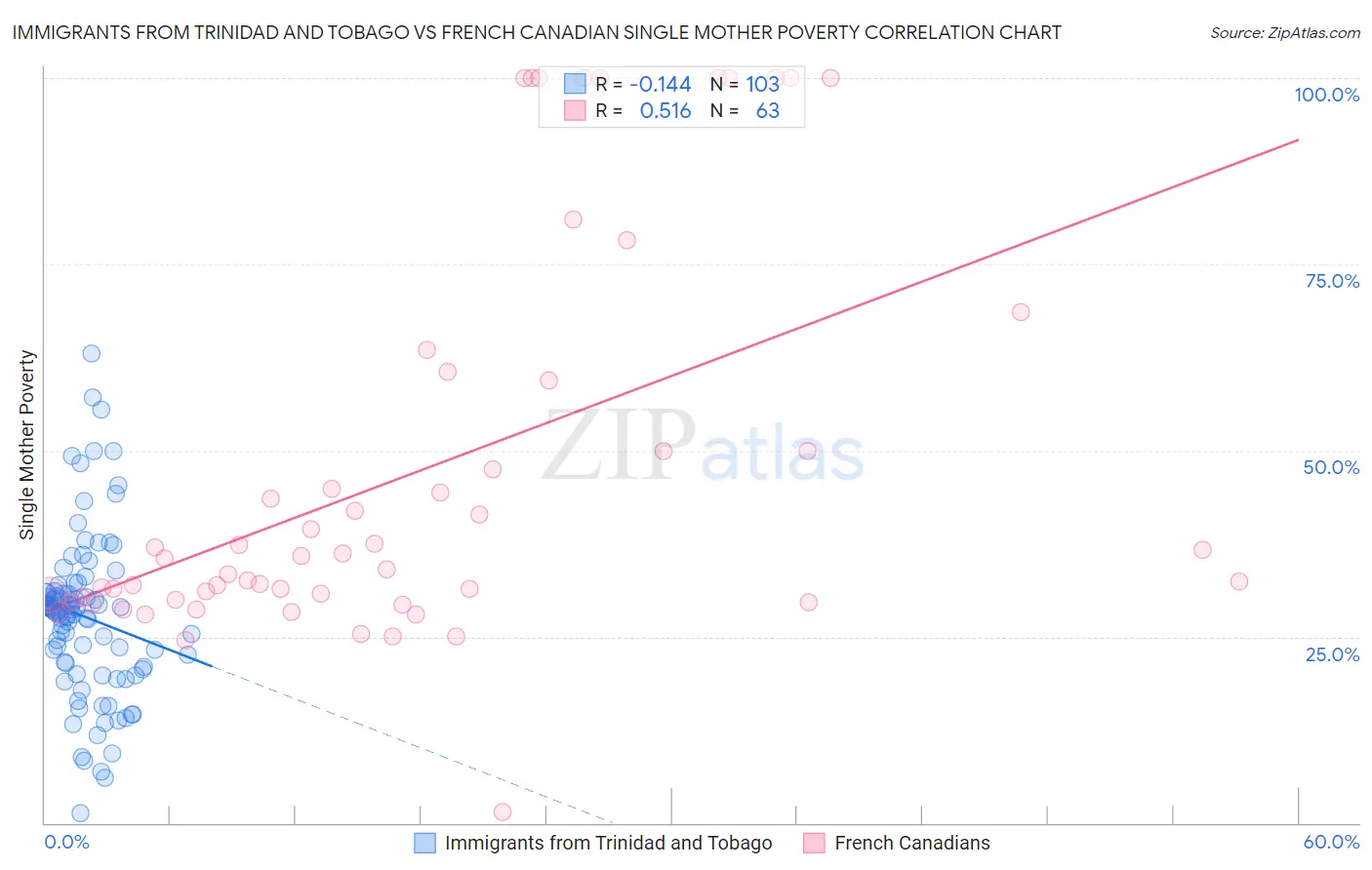 Immigrants from Trinidad and Tobago vs French Canadian Single Mother Poverty