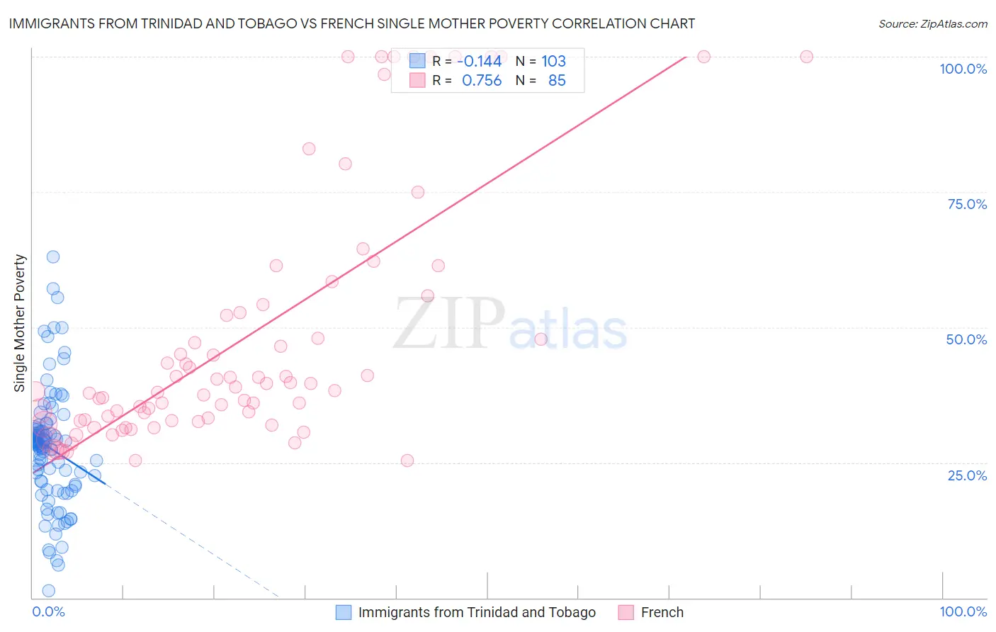 Immigrants from Trinidad and Tobago vs French Single Mother Poverty