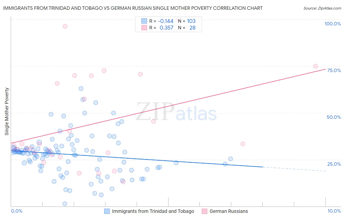 Immigrants from Trinidad and Tobago vs German Russian Single Mother Poverty