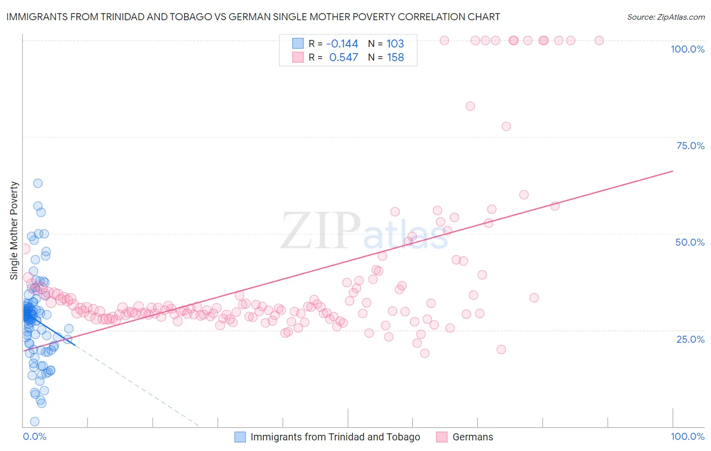 Immigrants from Trinidad and Tobago vs German Single Mother Poverty