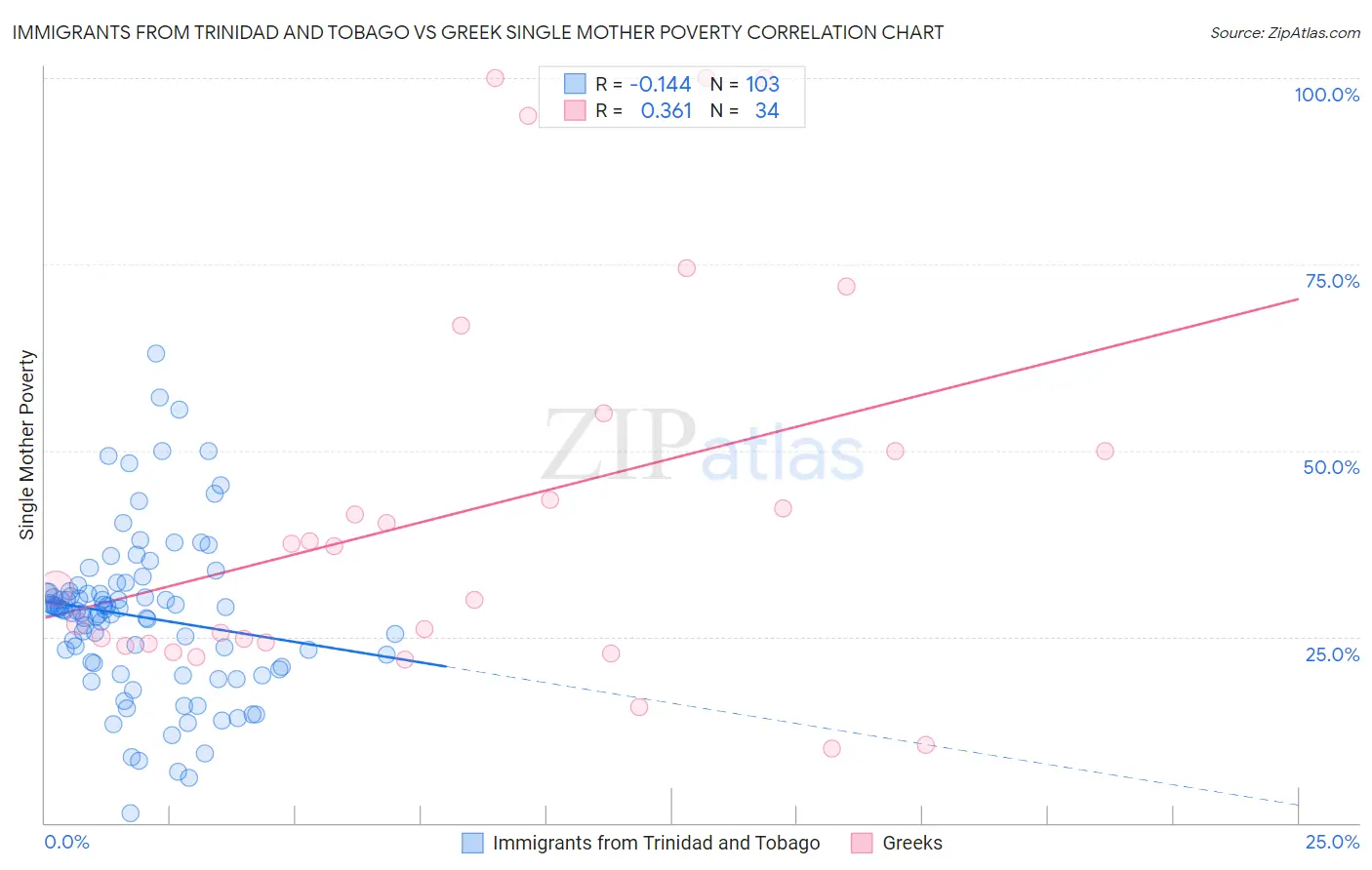 Immigrants from Trinidad and Tobago vs Greek Single Mother Poverty