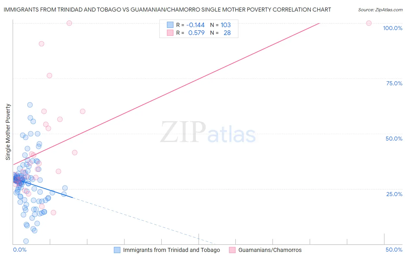 Immigrants from Trinidad and Tobago vs Guamanian/Chamorro Single Mother Poverty