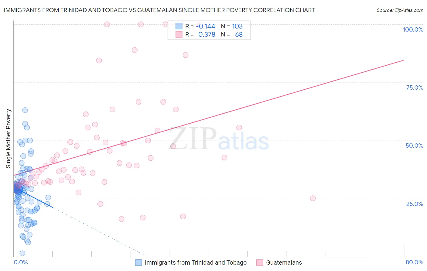 Immigrants from Trinidad and Tobago vs Guatemalan Single Mother Poverty