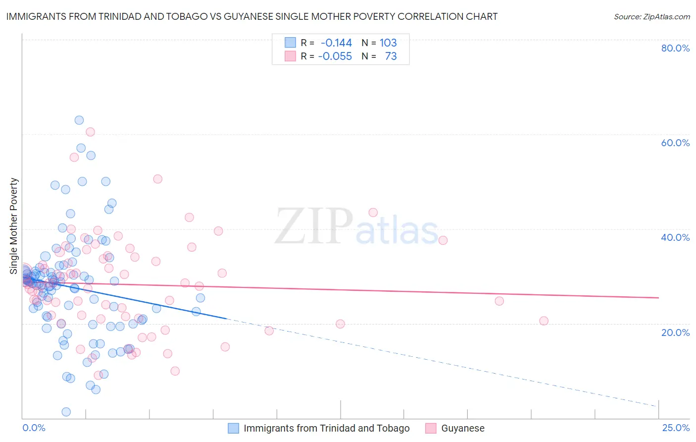 Immigrants from Trinidad and Tobago vs Guyanese Single Mother Poverty