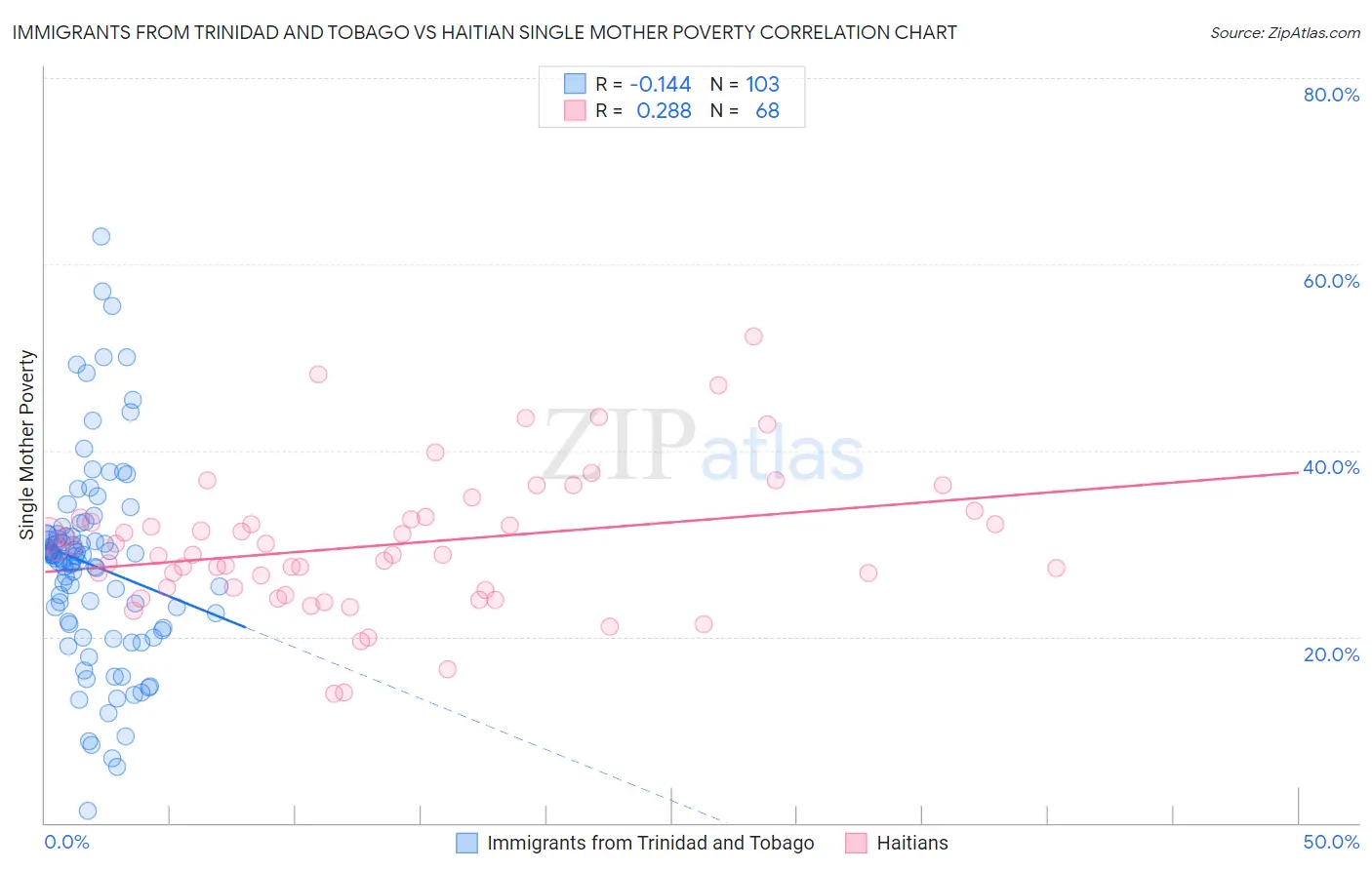 Immigrants from Trinidad and Tobago vs Haitian Single Mother Poverty