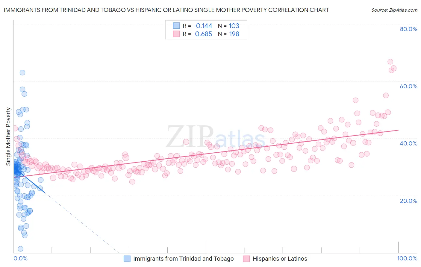 Immigrants from Trinidad and Tobago vs Hispanic or Latino Single Mother Poverty