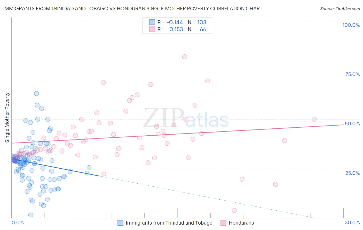 Immigrants from Trinidad and Tobago vs Honduran Single Mother Poverty