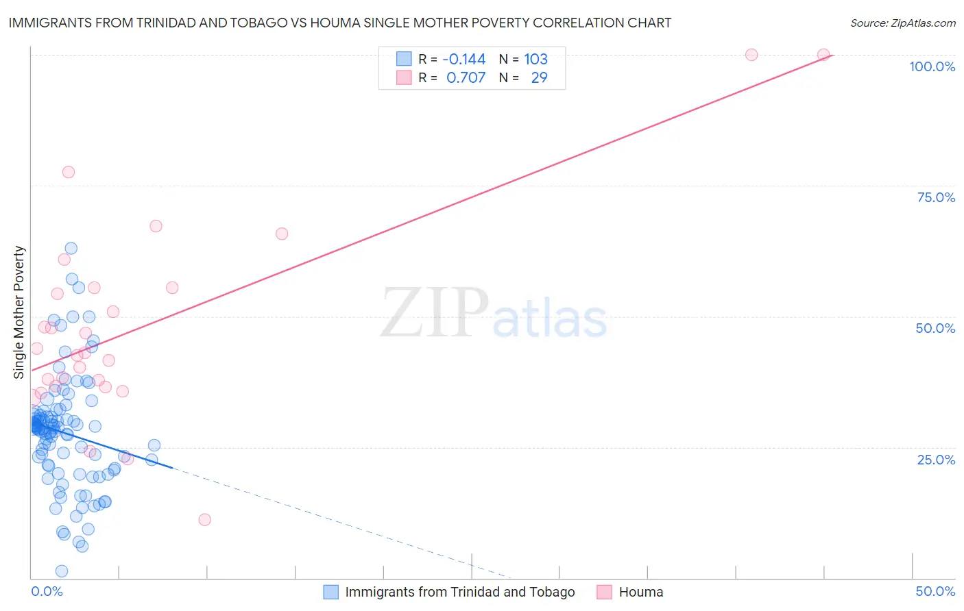 Immigrants from Trinidad and Tobago vs Houma Single Mother Poverty