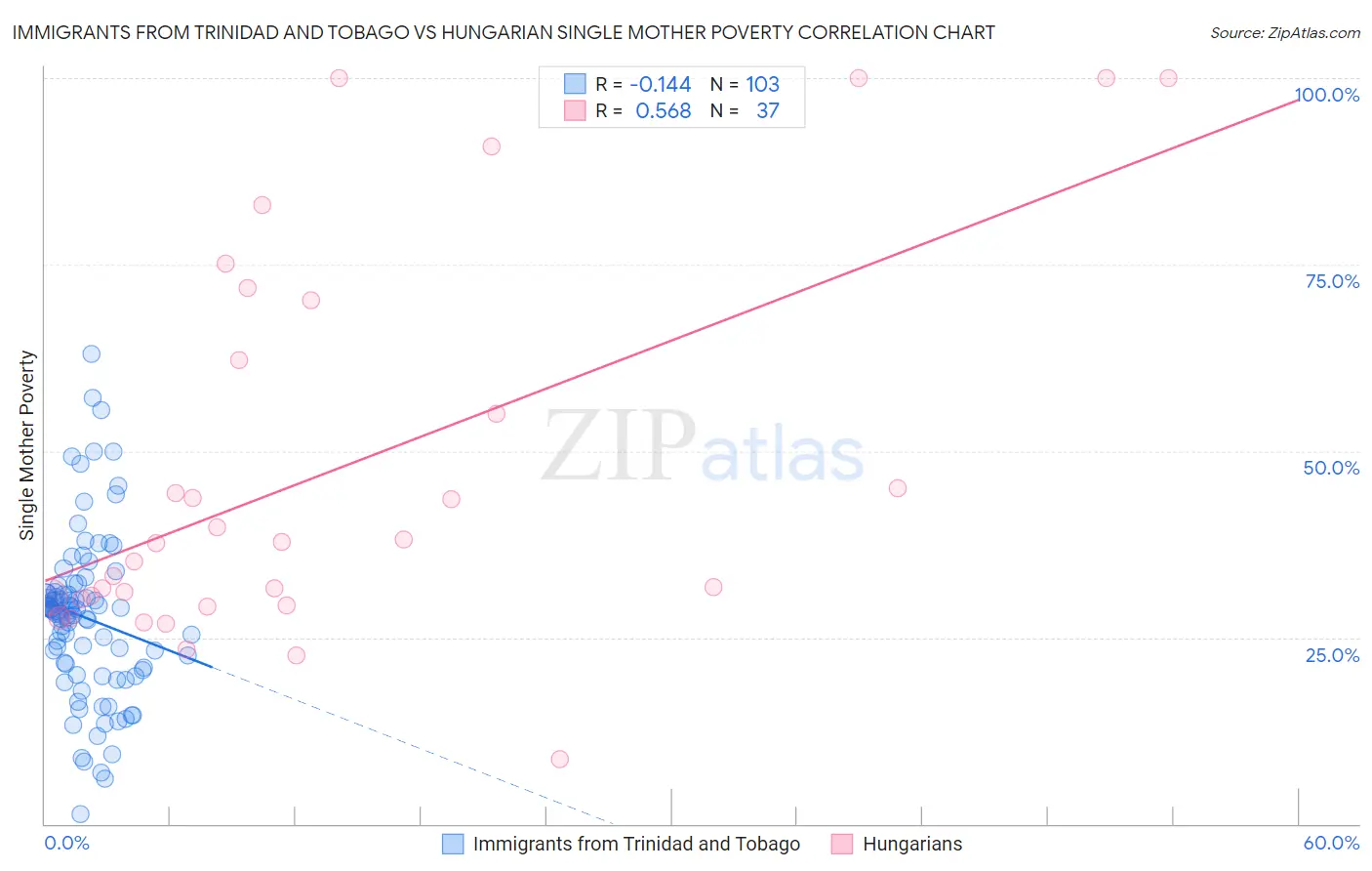 Immigrants from Trinidad and Tobago vs Hungarian Single Mother Poverty