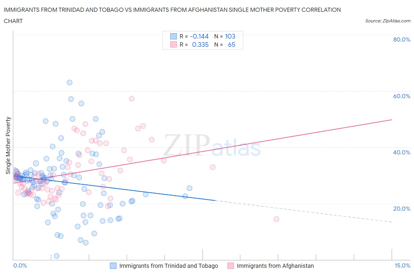 Immigrants from Trinidad and Tobago vs Immigrants from Afghanistan Single Mother Poverty
