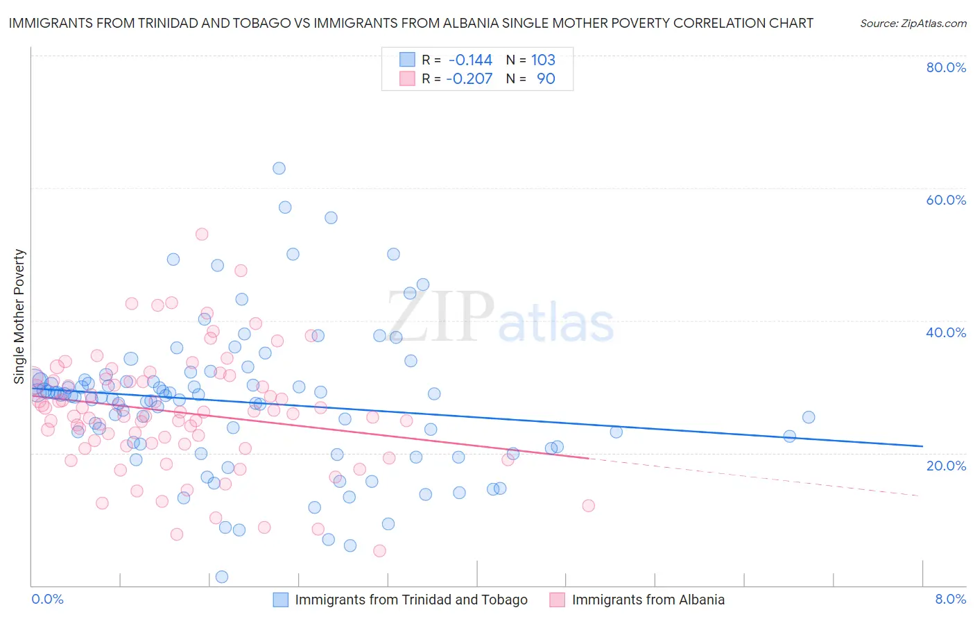 Immigrants from Trinidad and Tobago vs Immigrants from Albania Single Mother Poverty