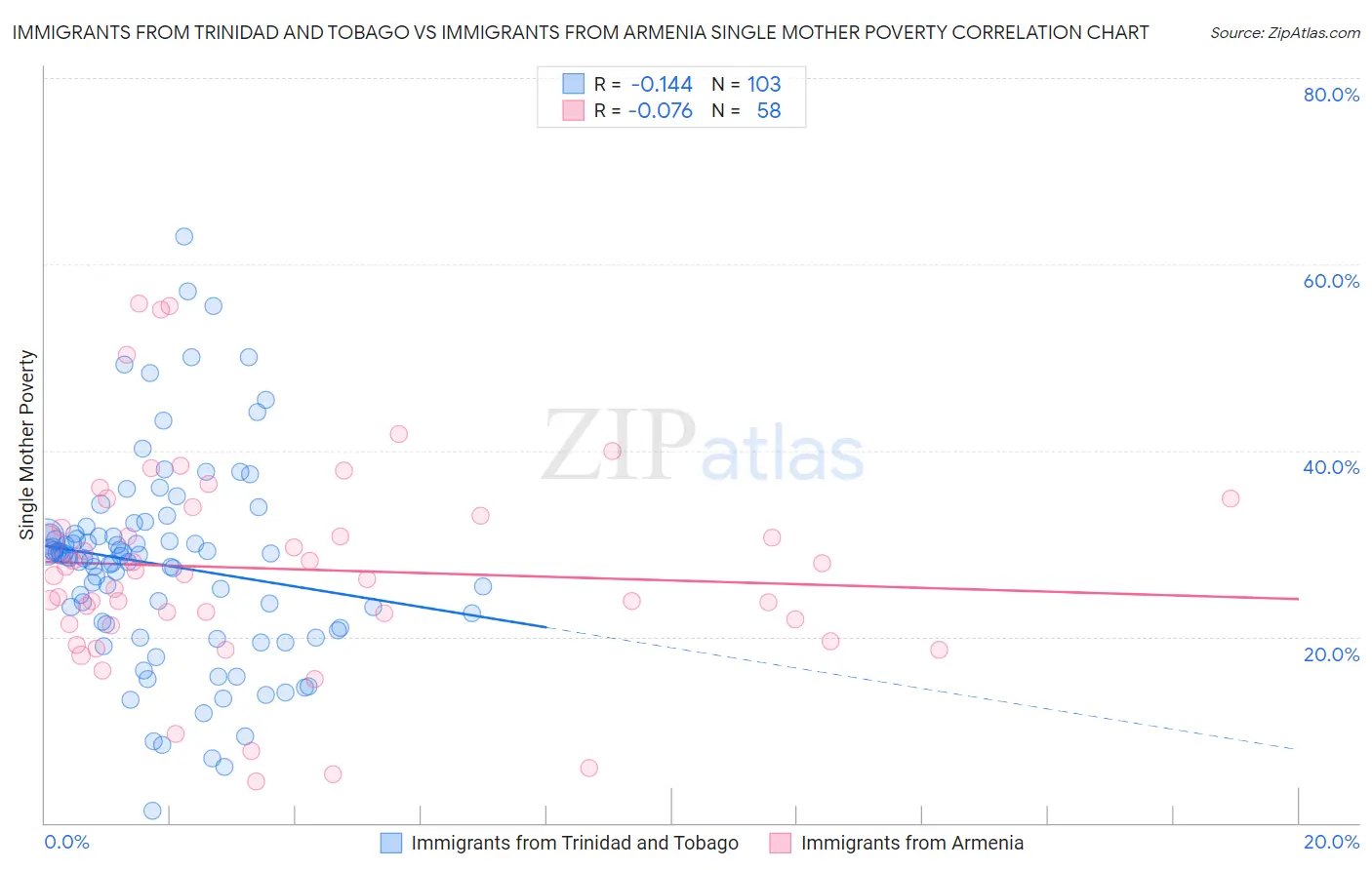 Immigrants from Trinidad and Tobago vs Immigrants from Armenia Single Mother Poverty