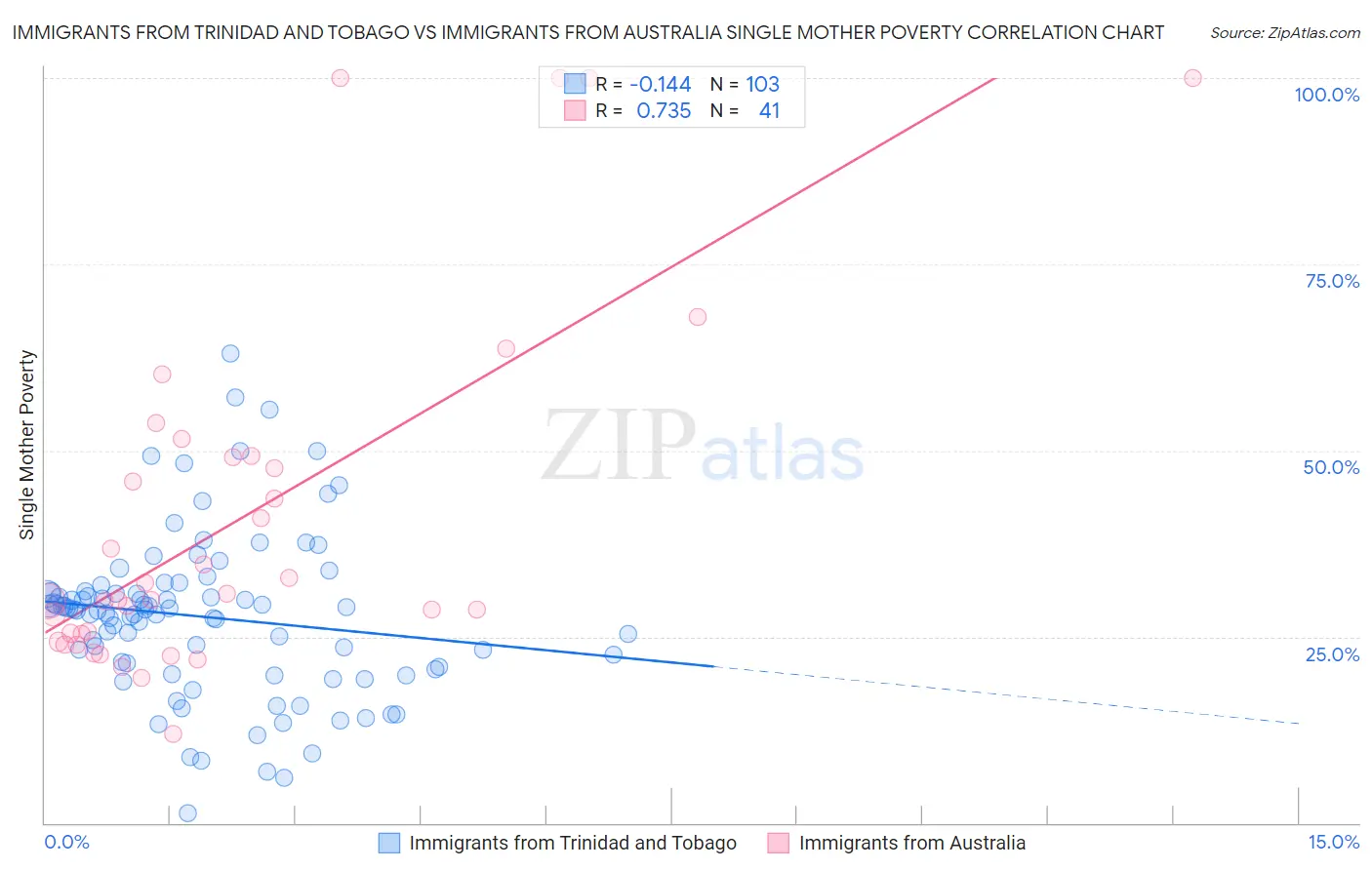 Immigrants from Trinidad and Tobago vs Immigrants from Australia Single Mother Poverty