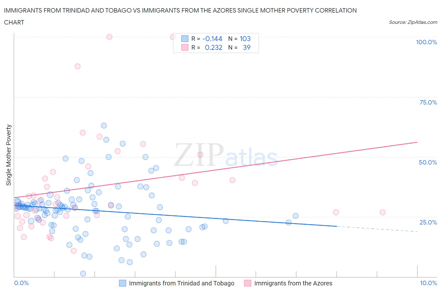Immigrants from Trinidad and Tobago vs Immigrants from the Azores Single Mother Poverty