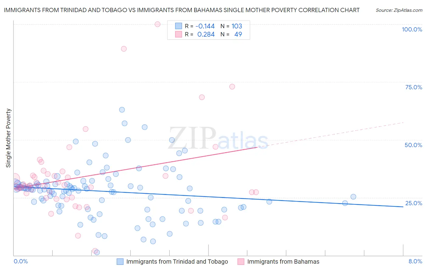 Immigrants from Trinidad and Tobago vs Immigrants from Bahamas Single Mother Poverty