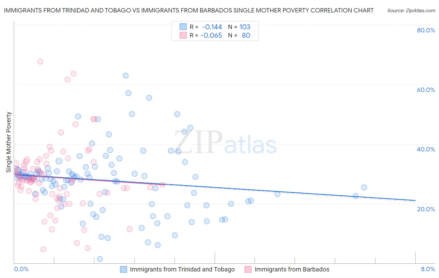 Immigrants from Trinidad and Tobago vs Immigrants from Barbados Single Mother Poverty