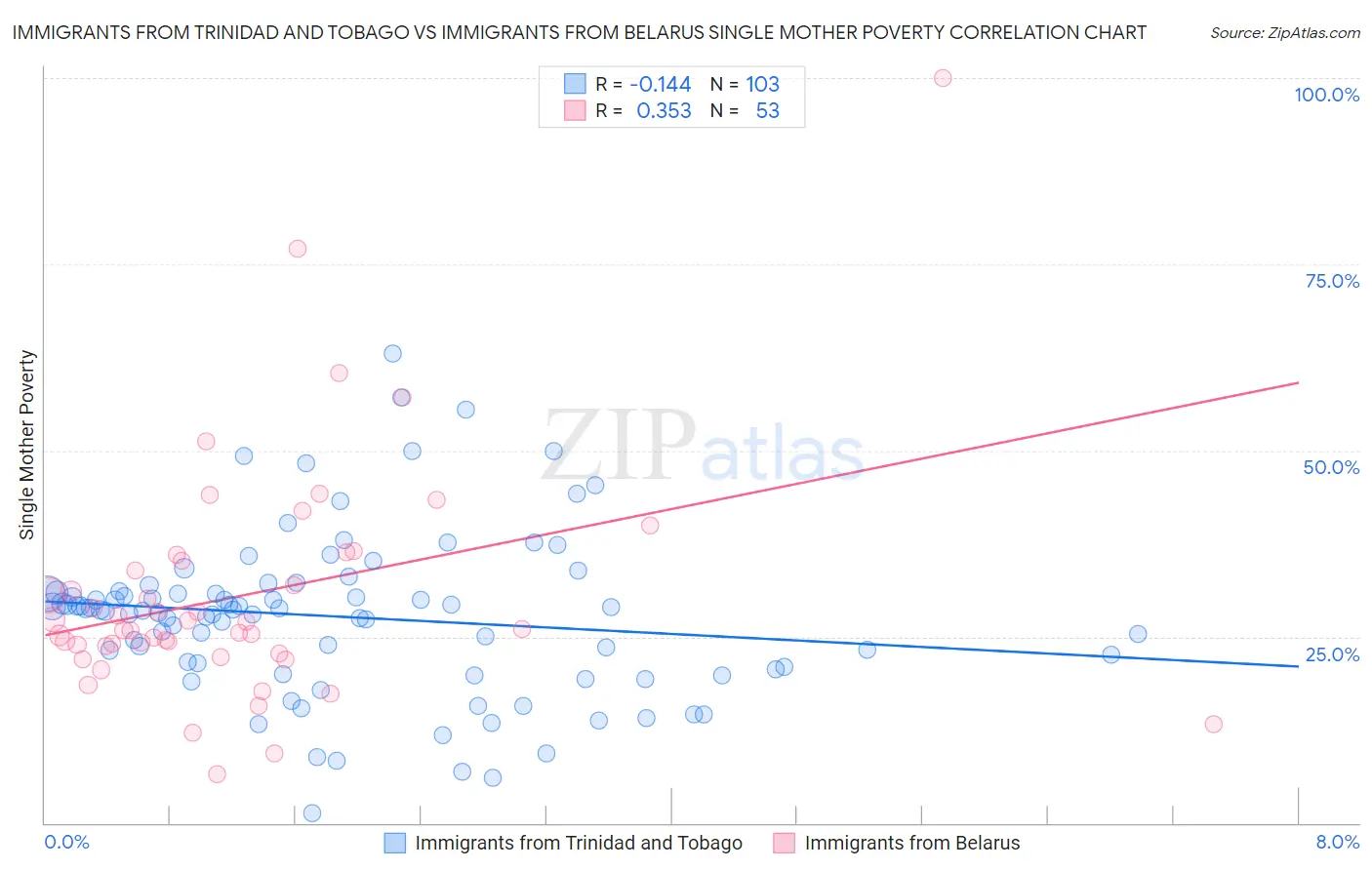 Immigrants from Trinidad and Tobago vs Immigrants from Belarus Single Mother Poverty