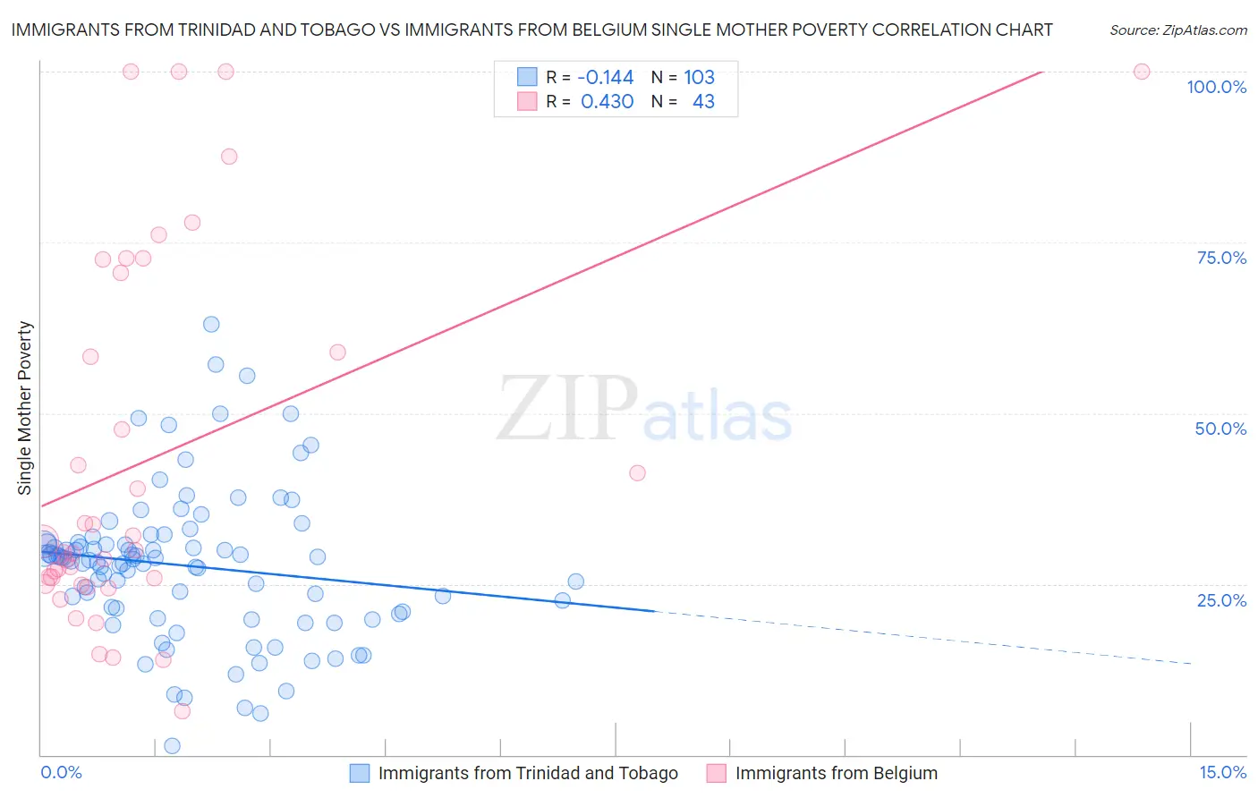 Immigrants from Trinidad and Tobago vs Immigrants from Belgium Single Mother Poverty