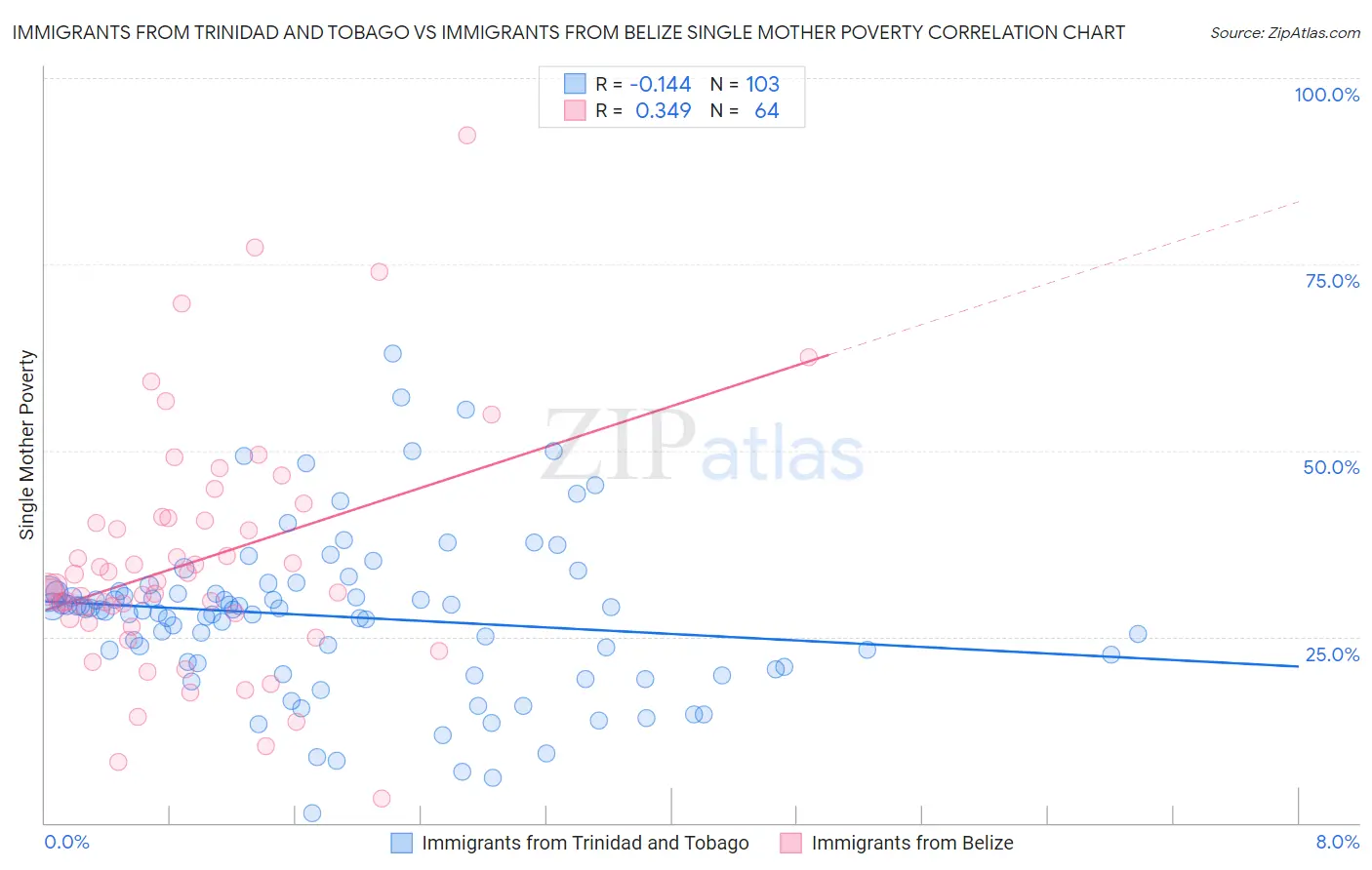 Immigrants from Trinidad and Tobago vs Immigrants from Belize Single Mother Poverty