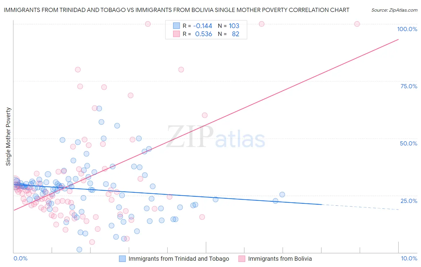 Immigrants from Trinidad and Tobago vs Immigrants from Bolivia Single Mother Poverty