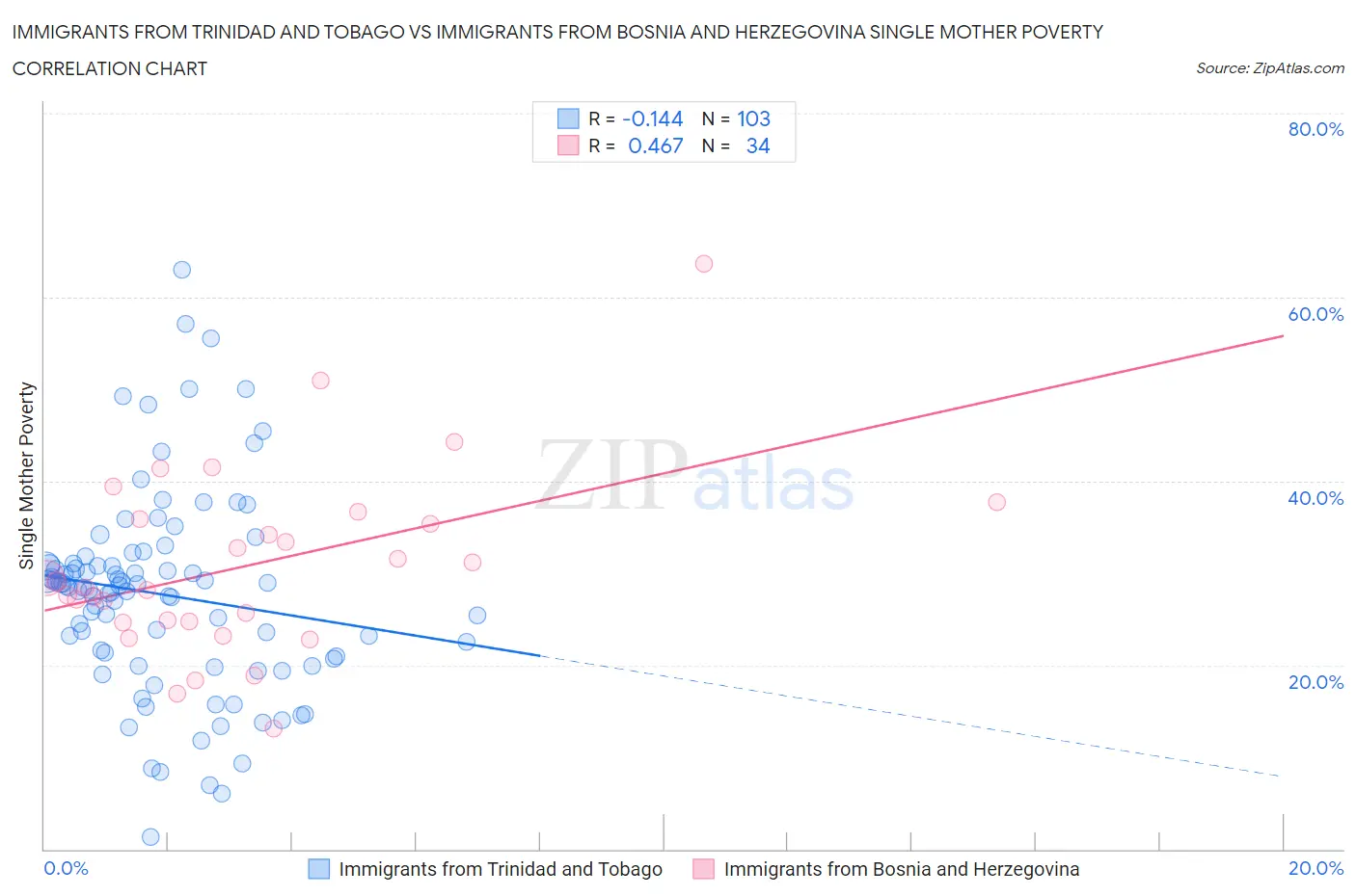 Immigrants from Trinidad and Tobago vs Immigrants from Bosnia and Herzegovina Single Mother Poverty