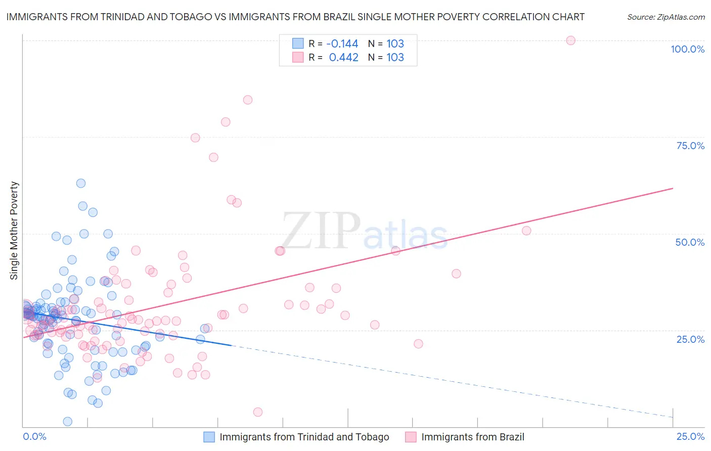 Immigrants from Trinidad and Tobago vs Immigrants from Brazil Single Mother Poverty